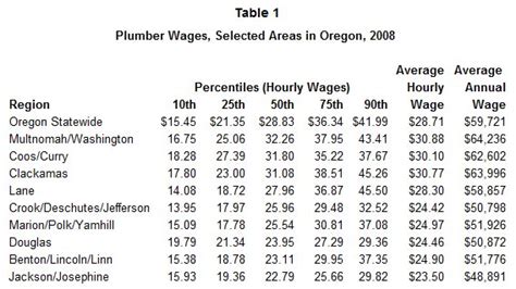 local 38 wage rates plumbers